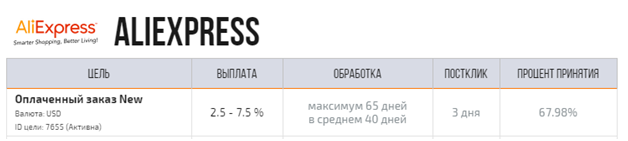 Заработок на Алиэкспресс без вложений и продаж