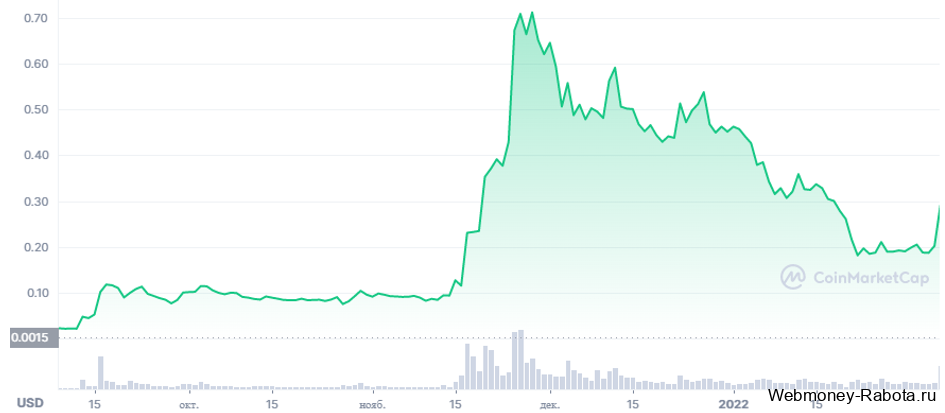 Токены GALA курс